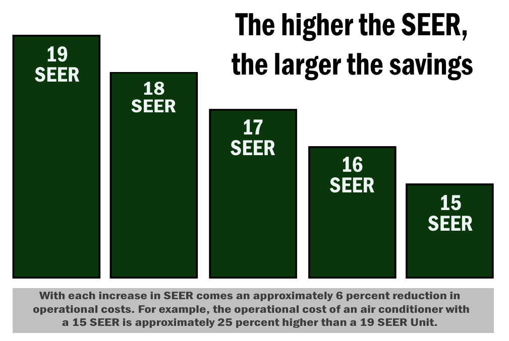 The higher the SEER, the larger the savings bar chart graph. Increasing in size, 12 SEER, 13 SEER, 14 SEER, 15 SEER, 16 SEER.